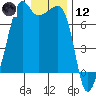 Tide chart for Armitage Island, Thatcher Pass, Washington on 2021/01/12