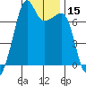 Tide chart for Armitage Island, Thatcher Pass, Washington on 2021/01/15