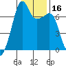 Tide chart for Armitage Island, Thatcher Pass, Washington on 2021/01/16