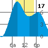 Tide chart for Armitage Island, Thatcher Pass, Washington on 2021/01/17