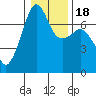 Tide chart for Armitage Island, Thatcher Pass, Washington on 2021/01/18