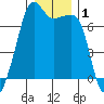 Tide chart for Armitage Island, Thatcher Pass, Washington on 2021/01/1