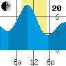 Tide chart for Armitage Island, Thatcher Pass, Washington on 2021/01/20