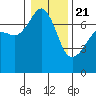 Tide chart for Armitage Island, Thatcher Pass, Washington on 2021/01/21