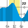 Tide chart for Armitage Island, Thatcher Pass, Washington on 2021/01/22