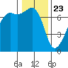 Tide chart for Armitage Island, Thatcher Pass, Washington on 2021/01/23