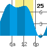 Tide chart for Armitage Island, Thatcher Pass, Washington on 2021/01/25