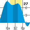 Tide chart for Armitage Island, Thatcher Pass, Washington on 2021/01/27