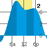 Tide chart for Armitage Island, Thatcher Pass, Washington on 2021/01/2