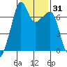 Tide chart for Armitage Island, Thatcher Pass, Washington on 2021/01/31