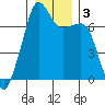 Tide chart for Armitage Island, Thatcher Pass, Washington on 2021/01/3