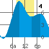 Tide chart for Armitage Island, Thatcher Pass, Washington on 2021/01/4