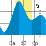 Tide chart for Armitage Island, Thatcher Pass, Washington on 2021/01/5