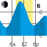 Tide chart for Armitage Island, Thatcher Pass, Washington on 2021/01/6