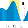 Tide chart for Armitage Island, Thatcher Pass, Washington on 2021/01/8