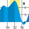 Tide chart for Armitage Island, Thatcher Pass, Washington on 2021/01/9