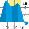 Tide chart for Armitage Island, Thatcher Pass, Washington on 2021/02/10