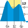 Tide chart for Armitage Island, Thatcher Pass, Washington on 2021/02/12