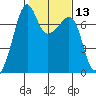 Tide chart for Armitage Island, Thatcher Pass, Washington on 2021/02/13