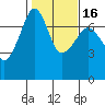 Tide chart for Armitage Island, Thatcher Pass, Washington on 2021/02/16