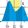Tide chart for Armitage Island, Thatcher Pass, Washington on 2021/02/1