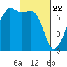 Tide chart for Armitage Island, Thatcher Pass, Washington on 2021/02/22