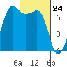 Tide chart for Armitage Island, Thatcher Pass, Washington on 2021/02/24