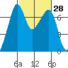 Tide chart for Armitage Island, Thatcher Pass, Washington on 2021/02/28