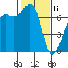 Tide chart for Armitage Island, Thatcher Pass, Washington on 2021/02/6