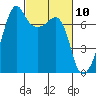 Tide chart for Armitage Island, Thatcher Pass, Washington on 2021/03/10