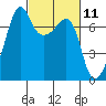 Tide chart for Armitage Island, Thatcher Pass, Washington on 2021/03/11