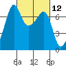 Tide chart for Armitage Island, Thatcher Pass, Washington on 2021/03/12