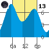 Tide chart for Armitage Island, Thatcher Pass, Washington on 2021/03/13