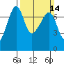 Tide chart for Armitage Island, Thatcher Pass, Washington on 2021/03/14