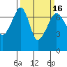 Tide chart for Armitage Island, Thatcher Pass, Washington on 2021/03/16