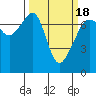 Tide chart for Armitage Island, Thatcher Pass, Washington on 2021/03/18
