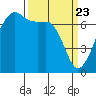 Tide chart for Armitage Island, Thatcher Pass, Washington on 2021/03/23