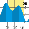 Tide chart for Armitage Island, Thatcher Pass, Washington on 2021/03/26