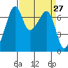 Tide chart for Armitage Island, Thatcher Pass, Washington on 2021/03/27