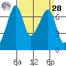 Tide chart for Armitage Island, Thatcher Pass, Washington on 2021/03/28