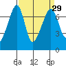 Tide chart for Armitage Island, Thatcher Pass, Washington on 2021/03/29
