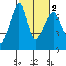 Tide chart for Armitage Island, Thatcher Pass, Washington on 2021/03/2