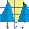 Tide chart for Armitage Island, Thatcher Pass, Washington on 2021/03/31