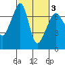Tide chart for Armitage Island, Thatcher Pass, Washington on 2021/03/3