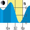 Tide chart for Armitage Island, Thatcher Pass, Washington on 2021/03/5