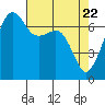 Tide chart for Armitage Island, Thatcher Pass, Washington on 2021/04/22