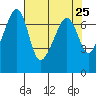 Tide chart for Armitage Island, Thatcher Pass, Washington on 2021/04/25
