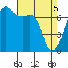 Tide chart for Armitage Island, Thatcher Pass, Washington on 2021/04/5