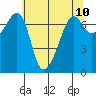 Tide chart for Armitage Island, Thatcher Pass, Washington on 2021/05/10
