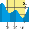 Tide chart for Armitage Island, Thatcher Pass, Washington on 2021/05/21